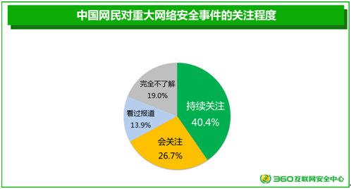 360报告：全国四成用户会持续关注网络安全