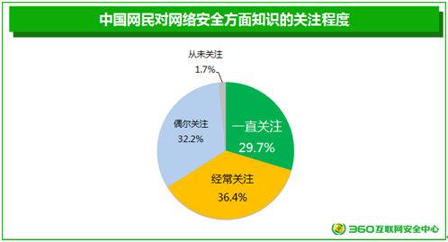 360报告：全国四成用户会持续关注网络安全