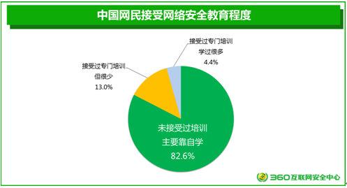 360报告：全国四成用户会持续关注网络安全