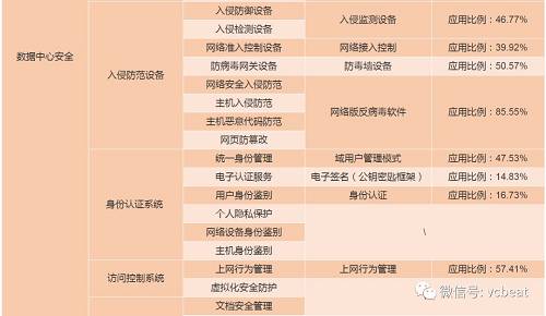 互联网医院大门已敞开，信息安全有哪些薄弱点、又该如何保障？