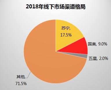 2018全年家电销售8104亿 苏宁占比22.1%居第一