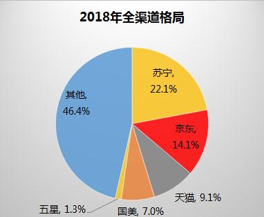 2018全年家电销售8104亿 苏宁占比22.1%居第一