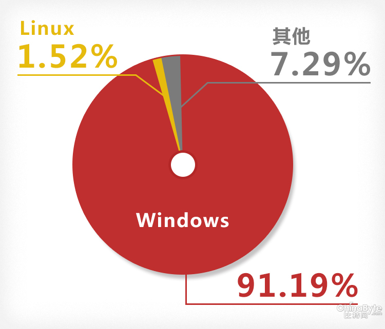 瑞星发布Linux系统安全报告 病毒或将大面积爆发