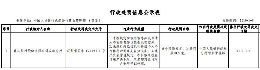 重庆银行成都分行三宗违法遭罚 违反安全管理规定