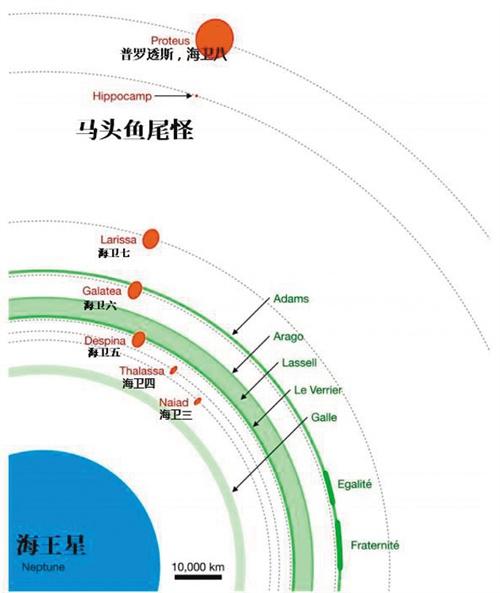 哈勃望远镜发现海王星新卫星 命名 “马头鱼尾怪