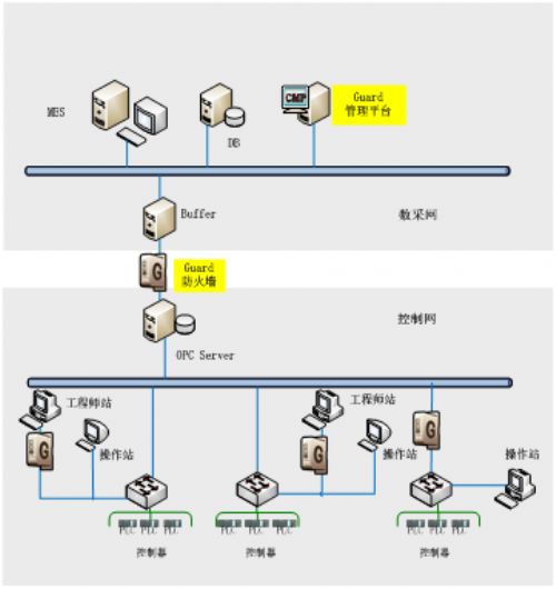 海天炜业工控网络安全解决方案保障石化企业生产安全