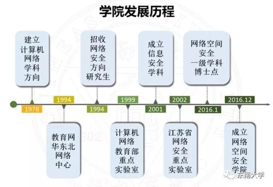 国家首批 东南大学网络空间安全学院揭牌