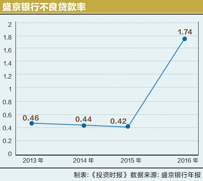 恒大入主盛京银行董事席位终到手 港股通出局