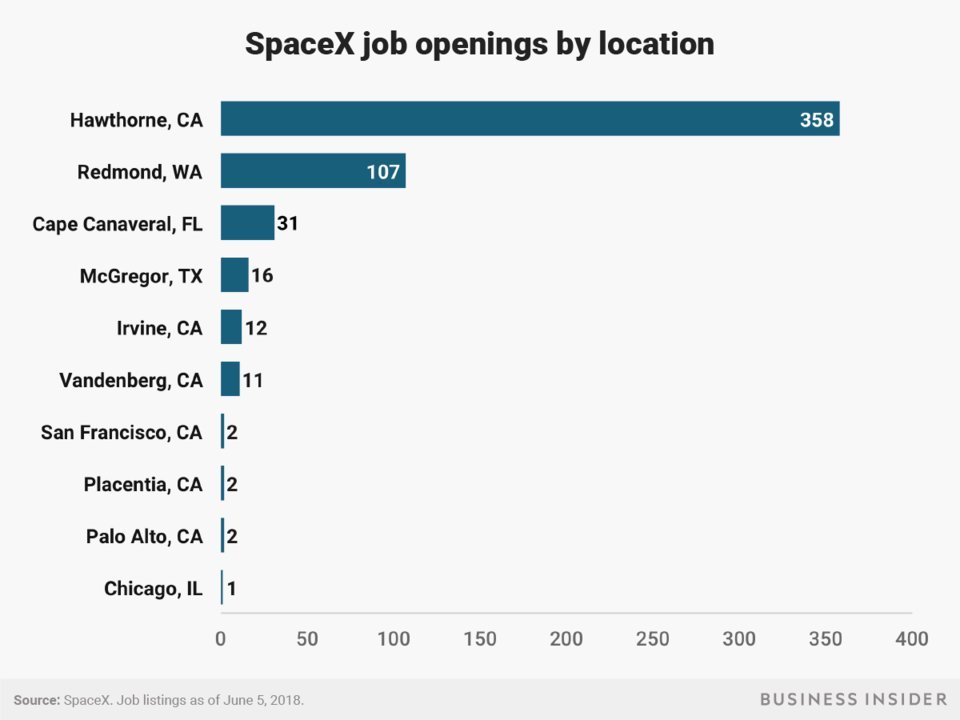 SpaceX欲新招542人 除工程师技术人员还要厨子保安