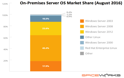 华为云国内首发Windows容器 打破Linux容器一统天下格局