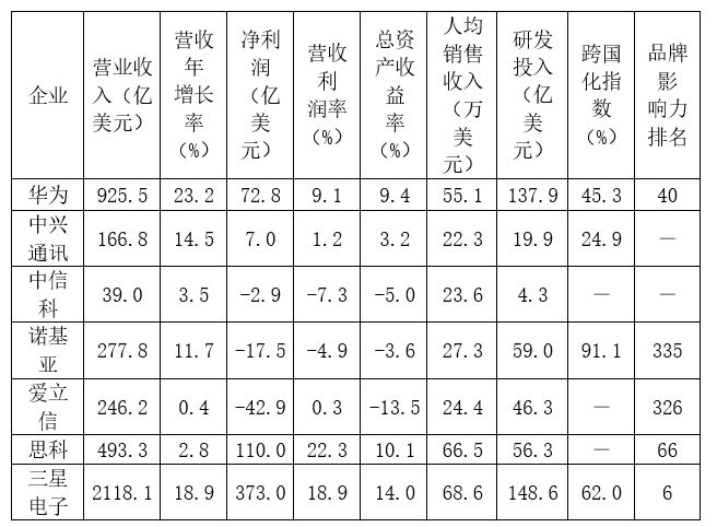 中国通信设备制造企业闯入“无人区” 如何补短