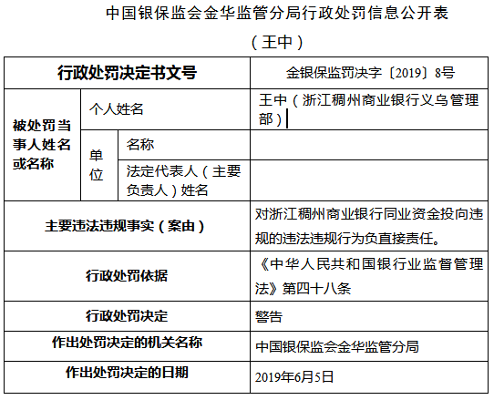 浙江稠州商业银行两宗违法4人遭罚 同业资金投向违规