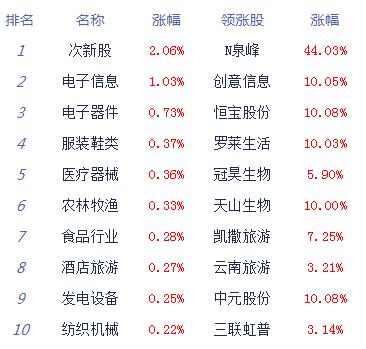 午评：沪指震荡近平收 机构关注科技创新主线