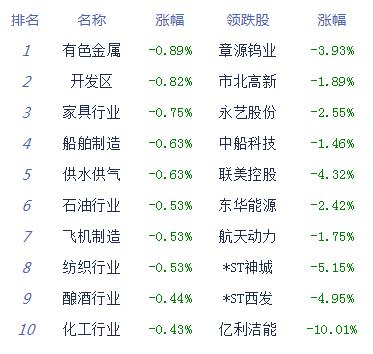 午评：沪指震荡近平收 机构关注科技创新主线