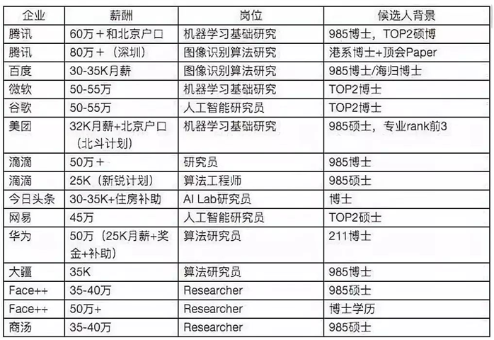 计算机科学博士进入工业界的出路在哪里？