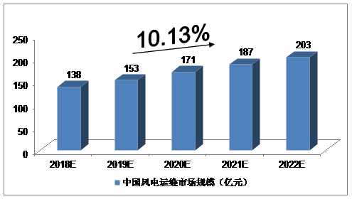 2018-2022年中国风电运维行业预测分析