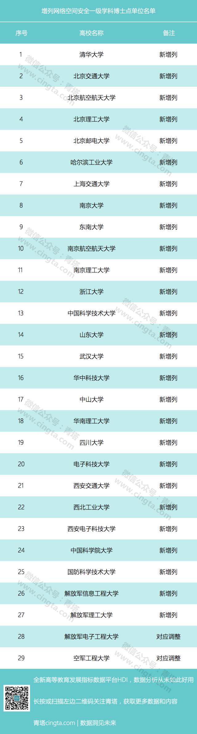 武大等7所IT名校入围首批一流网络安全学院建设