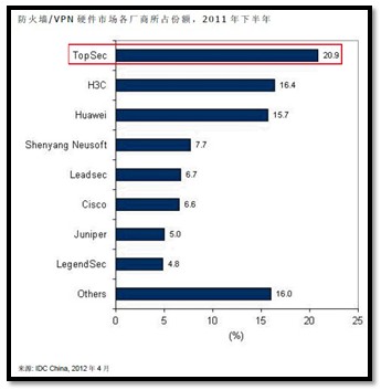 IDC：天融信防火墙市占20.9%领跑中国信息安全市场