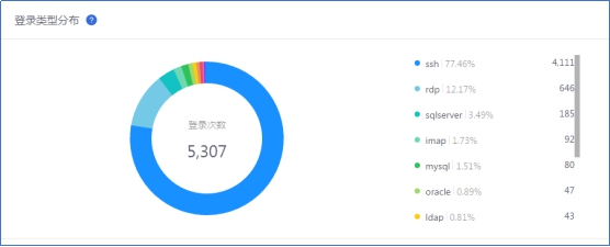 不法黑客利用SSH弱密码日均攻击近10万 腾讯安全