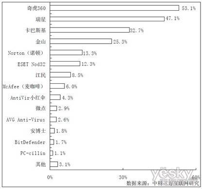 互联网品牌调查:360成国内网络安全第一品牌