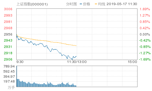 午盘：三大股指早盘低迷 氢能源板块领跌