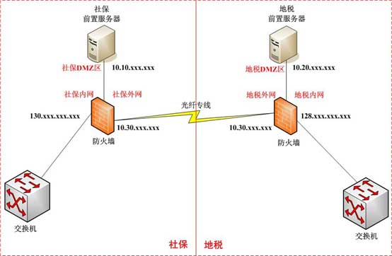 曙光天罗1000H防火墙社保/地税联网系统解决方案