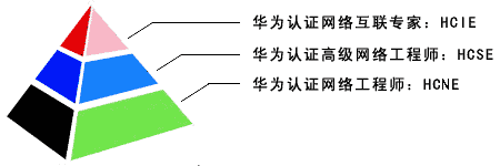 华为网络工程师等级认证