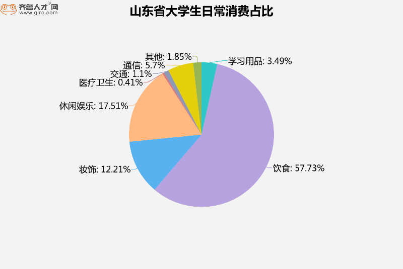 齐鲁人才网大数据揭秘山东大学生的就餐花样