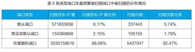 非默认端口网络服务的安全风险不容忽视