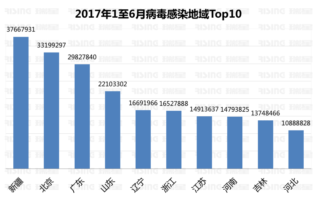 2017年上半年中国网络安全报告