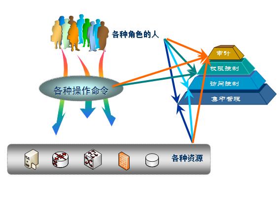 运维安全审计(保垒机) 解决方案