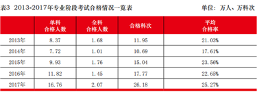 注会历年通过率是多少？