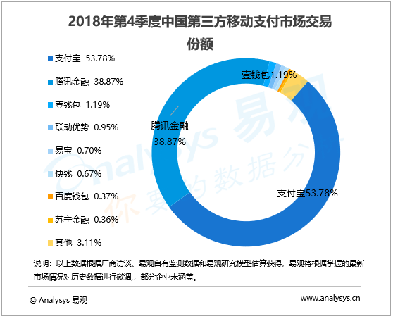 2018Q4移动支付市场份额：支付宝第一腾讯金融第