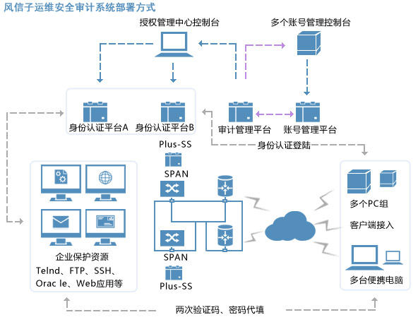 风信子运维安全审计系统