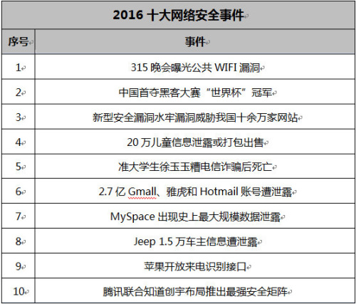 国家网络安全周即将开幕 2016十大安全事件抢先看