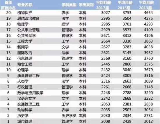 2018毕业生薪酬榜：这些专业平均月薪不到3K（2）