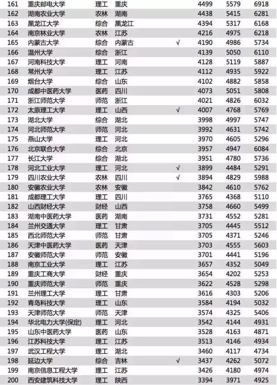 2018毕业生薪酬榜：这些专业平均月薪不到3K（2）