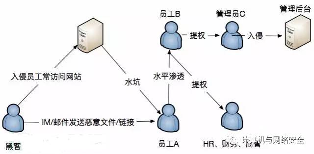 企业网络安全浅析