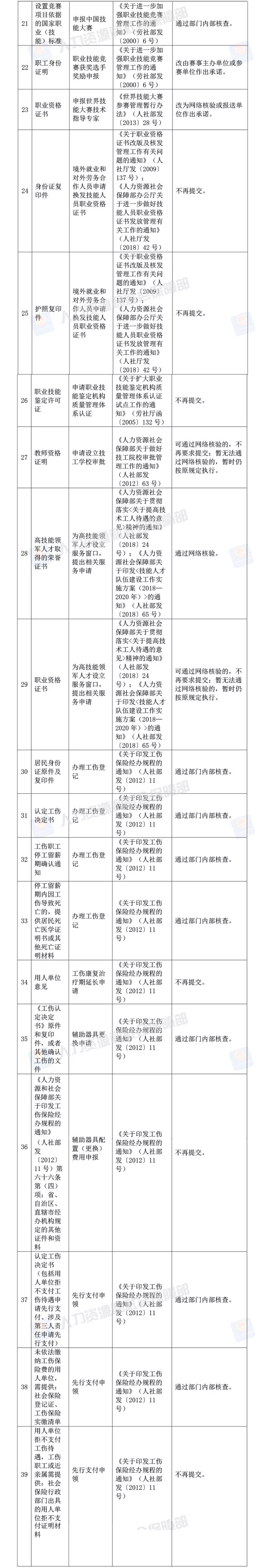 人社部决定取消73项由规范性文件设定的证明材料