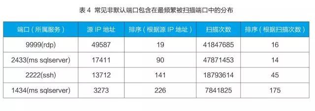 非默认端口网络服务的安全风险不容忽视