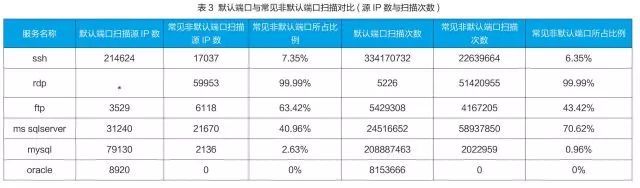 非默认端口网络服务的安全风险不容忽视