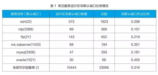 非默认端口网络服务的安全风险不容忽视