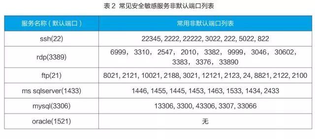 非默认端口网络服务的安全风险不容忽视