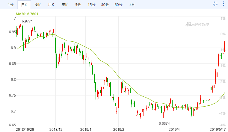 近日，在岸人民币兑美元汇率（USD/CNY）快速走贬（图片：新浪财经）