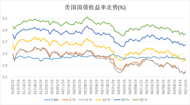 年初至今，主要期限美国国债收益率走势（图片：美国财政部、新浪财经整理）