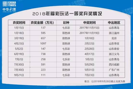 一年弃奖17亿！2018年山东5注一等奖弃奖