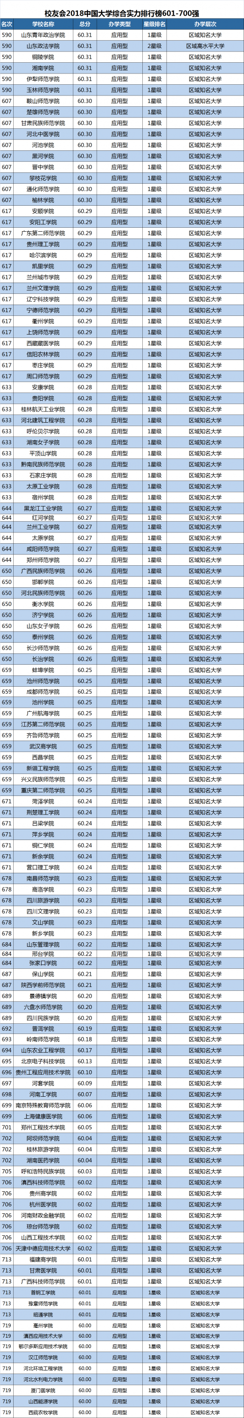 2018中国大学排名 中国大学排名1200强出炉(5)