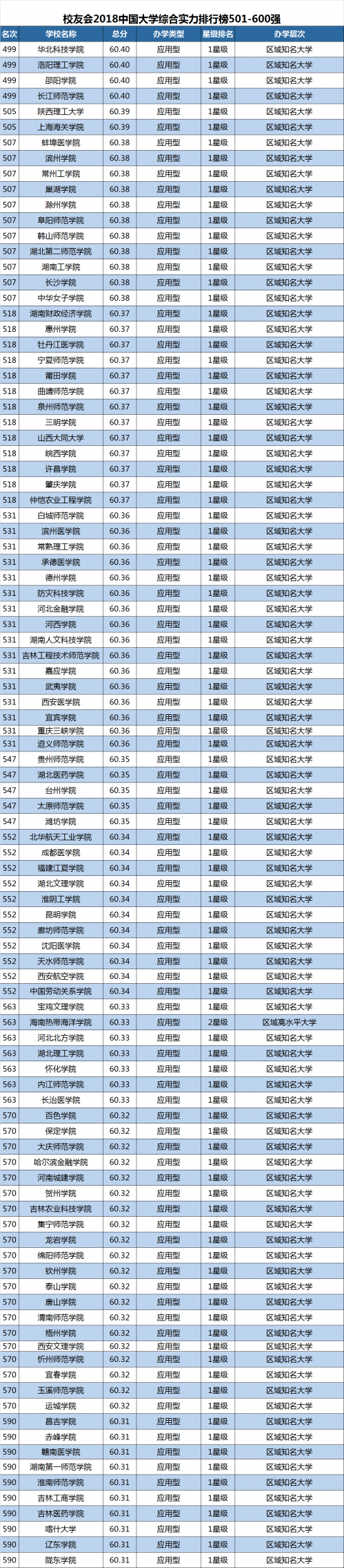 2018中国大学排名 中国大学排名1200强出炉(5)