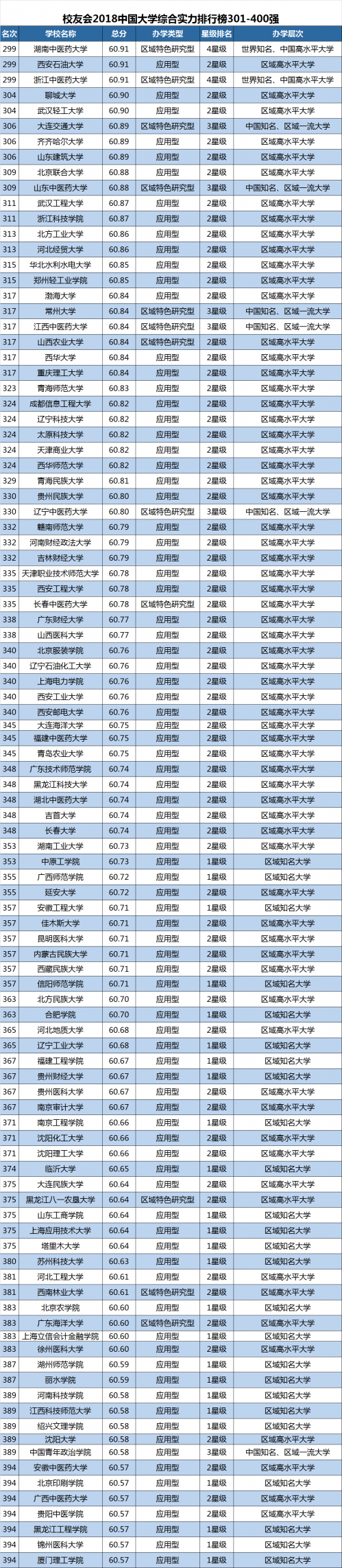 2018中国大学排名 中国大学排名1200强出炉(5)