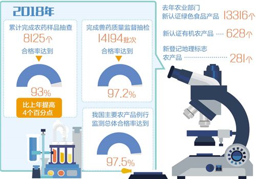 质量兴农关键是提升品质和安全